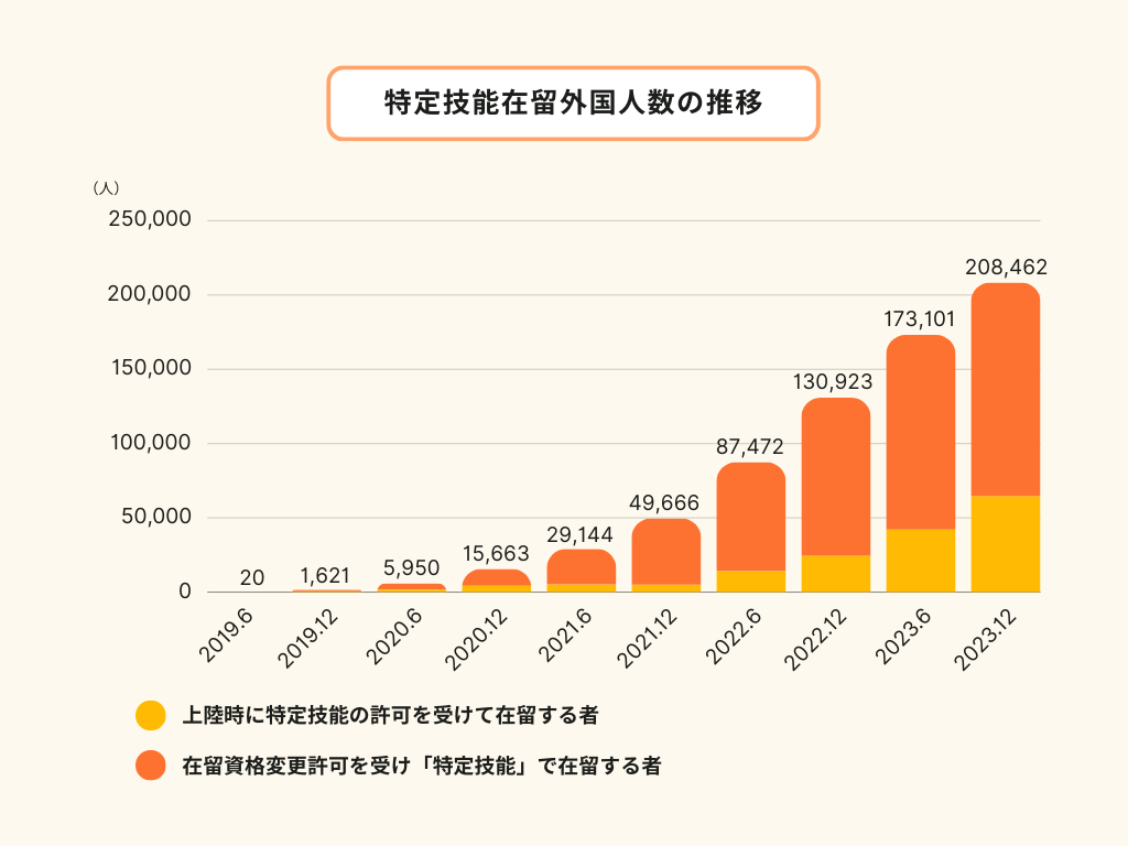 特定技能在留外国人数の推移